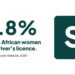21.8% of South African women hold a driver's licence, compared with 40.1% of men